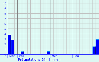 Graphique des précipitations prvues pour Saint-Brice-sous-Fort