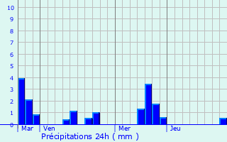 Graphique des précipitations prvues pour Sainte-Opportune-la-Mare