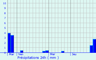 Graphique des précipitations prvues pour Goussainville