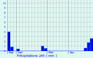 Graphique des précipitations prvues pour Le Mesnil-Saint-Denis