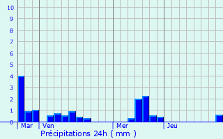 Graphique des précipitations prvues pour Sassetot-le-Mauconduit
