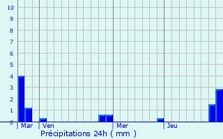 Graphique des précipitations prvues pour Les Mureaux