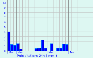 Graphique des précipitations prvues pour Tauriac