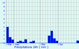 Graphique des précipitations prvues pour Clville