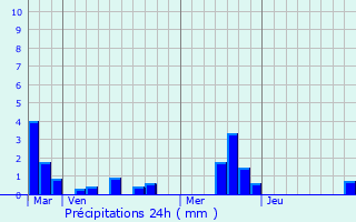 Graphique des précipitations prvues pour Saint-Aubin-de-Crtot