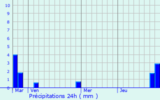 Graphique des précipitations prvues pour Bezons