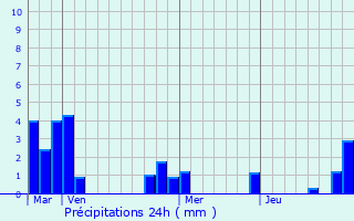 Graphique des précipitations prvues pour Pazy