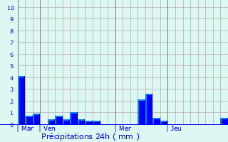 Graphique des précipitations prvues pour Throuldeville