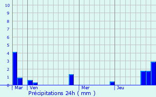 Graphique des précipitations prvues pour Villeconin