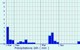 Graphique des précipitations prvues pour Sorquainville