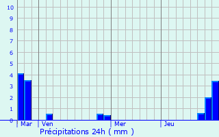 Graphique des précipitations prvues pour Champs-Sur-Marne