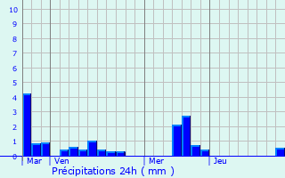 Graphique des précipitations prvues pour Thitreville