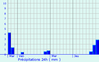Graphique des précipitations prvues pour Le Chesnay-Rocquencourt