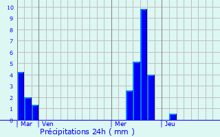 Graphique des précipitations prvues pour Selens