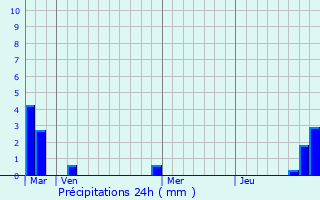 Graphique des précipitations prvues pour Aubervilliers