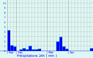 Graphique des précipitations prvues pour Hattenville