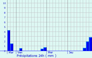 Graphique des précipitations prvues pour Svres
