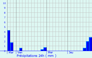 Graphique des précipitations prvues pour Issy-les-Moulineaux