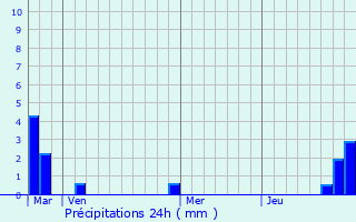 Graphique des précipitations prvues pour Paris