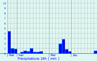 Graphique des précipitations prvues pour Trmauville