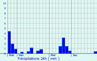 Graphique des précipitations prvues pour Marais-Vernier