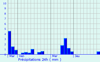 Graphique des précipitations prvues pour Beuzevillette