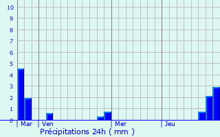 Graphique des précipitations prvues pour Bagneux