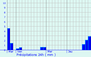 Graphique des précipitations prvues pour Saulx-les-Chartreux