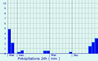 Graphique des précipitations prvues pour Grigny