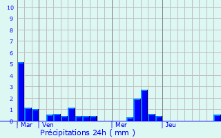 Graphique des précipitations prvues pour Bretteville-du-Grand-Caux