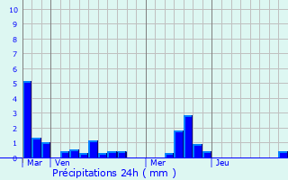 Graphique des précipitations prvues pour Beuzeville-la-Grenier