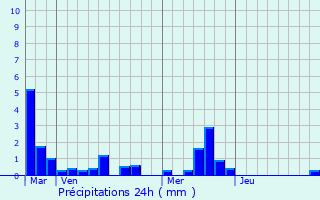 Graphique des précipitations prvues pour Saint-Vigor-d