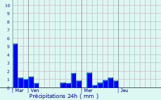 Graphique des précipitations prvues pour Espeyroux