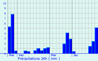 Graphique des précipitations prvues pour Gnat