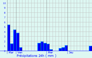 Graphique des précipitations prvues pour Montaron