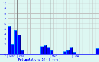 Graphique des précipitations prvues pour Cercy-la-Tour