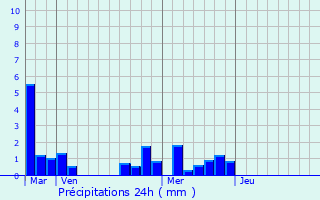 Graphique des précipitations prvues pour Saint-Maurice-en-Quercy