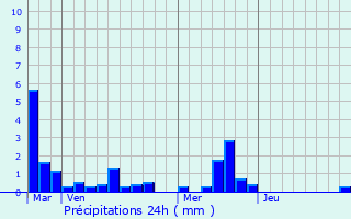 Graphique des précipitations prvues pour Sandouville