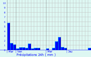 Graphique des précipitations prvues pour tainhus