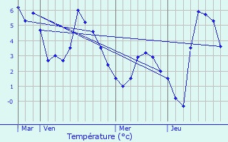 Graphique des tempratures prvues pour Orcires