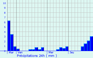 Graphique des précipitations prvues pour Crhange
