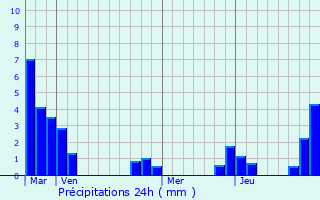 Graphique des précipitations prvues pour Mars-sur-Allier