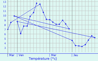 Graphique des tempratures prvues pour Pinsot