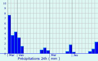 Graphique des précipitations prvues pour Sauvigny-les-Bois