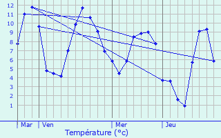 Graphique des tempratures prvues pour Vars