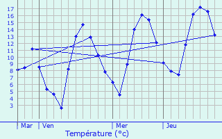 Graphique des tempratures prvues pour Ristolas