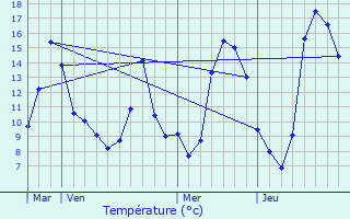 Graphique des tempratures prvues pour Pamiers