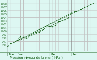 Graphe de la pression atmosphrique prvue pour Landerneau