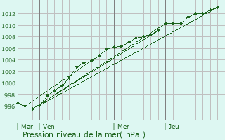 Graphe de la pression atmosphrique prvue pour Portlaoise