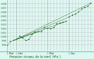 Graphe de la pression atmosphrique prvue pour Quimperl